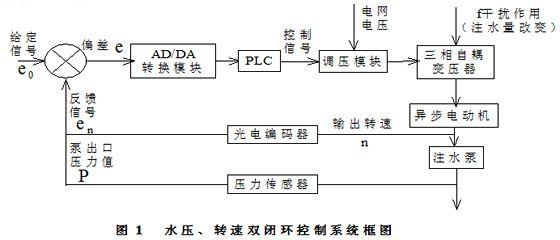 肯富來(lái)水泵,佛山水泵廠,水壓、轉(zhuǎn)速雙閉環(huán)控制系統(tǒng)框圖